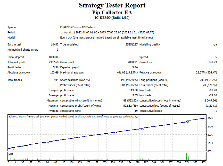 pip collector robot results eurusd