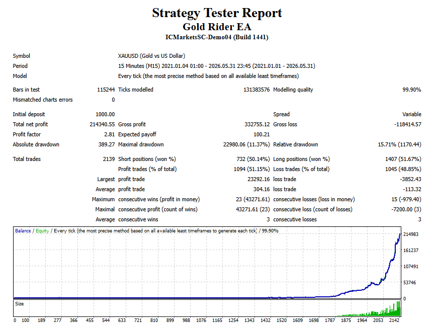 gold rider ea results eurusd