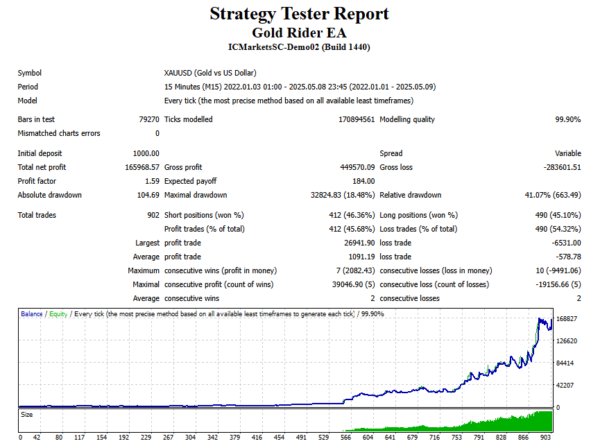 gold rider ea results eurusd