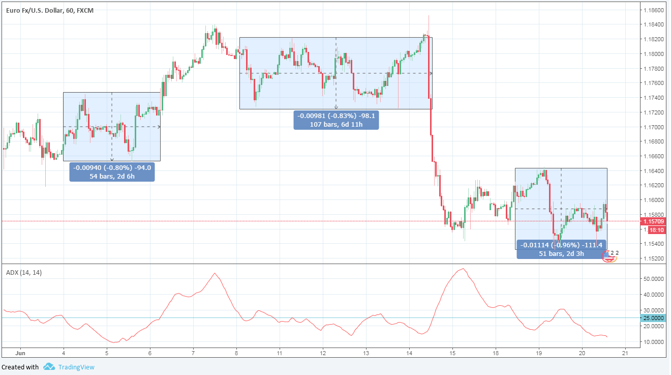 how to identify sideways market example