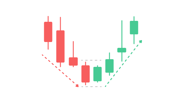 candle trend