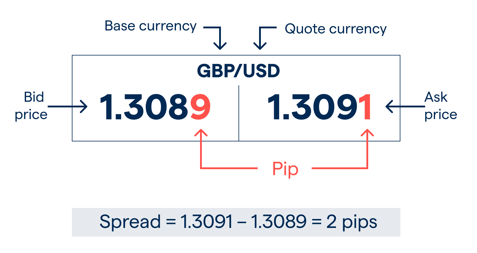 forex spread example