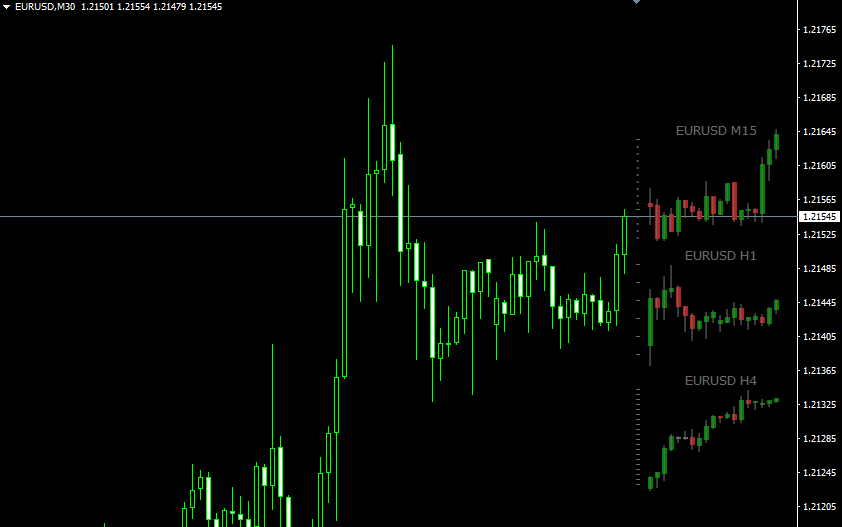 mini chart indicator