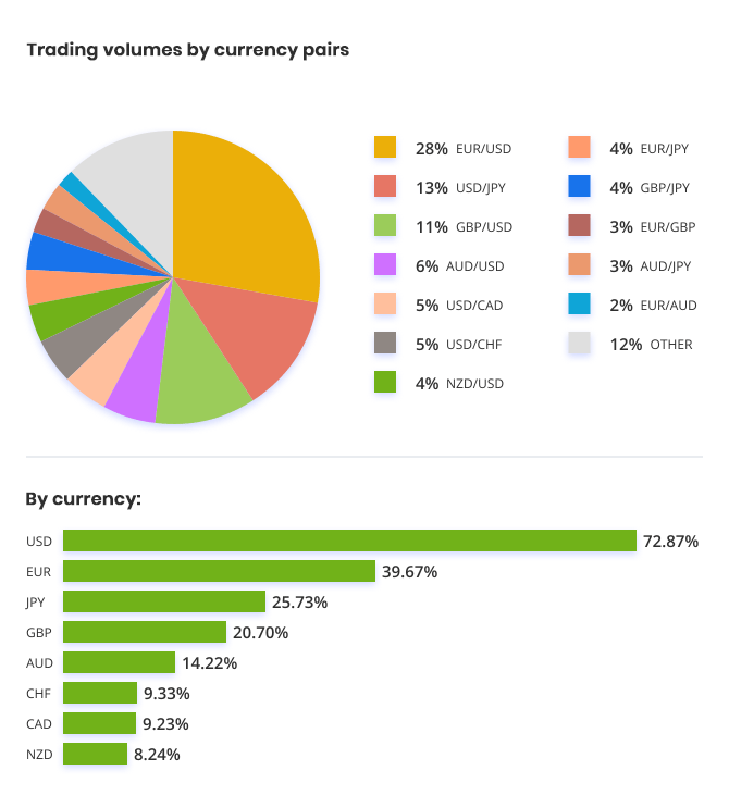 most traded currency pairs