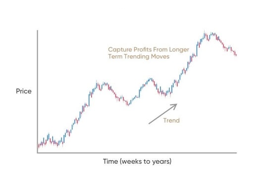 position trading