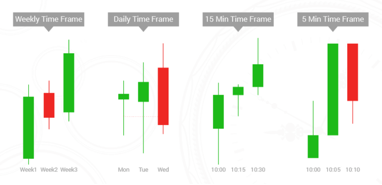 what is a timeframe