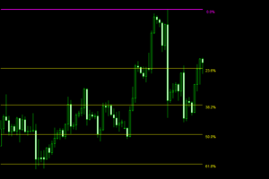 Automatic Fibonacci Indicator