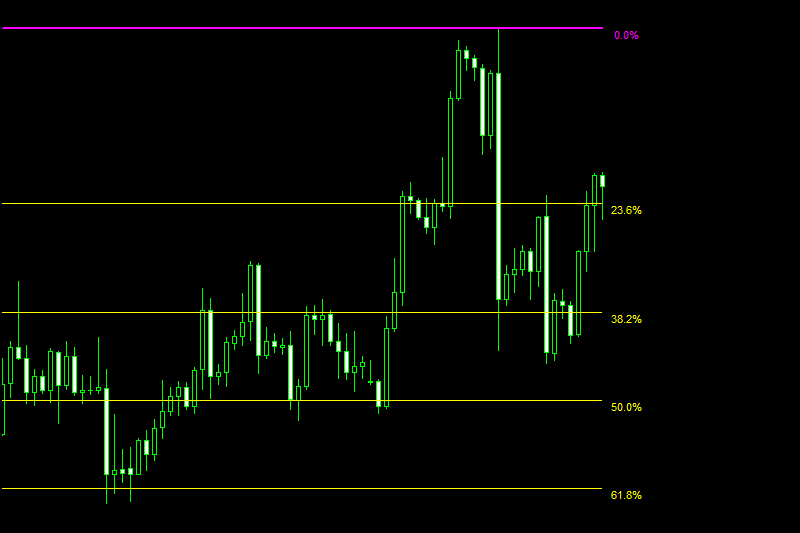 Automatic Fibonacci Indicator