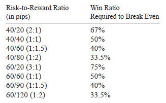 risk to reward ratio examples