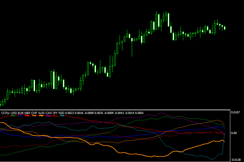 ccfp indicator mt4