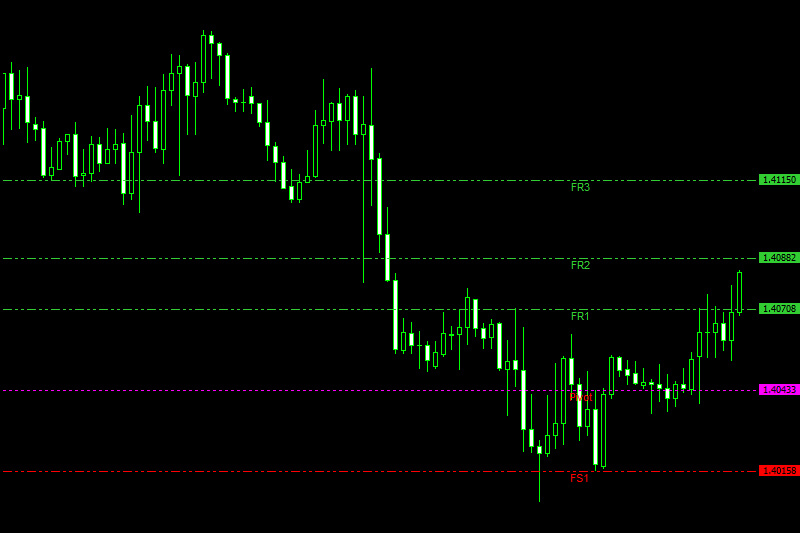 fibonacci pivot lines indicator mt4