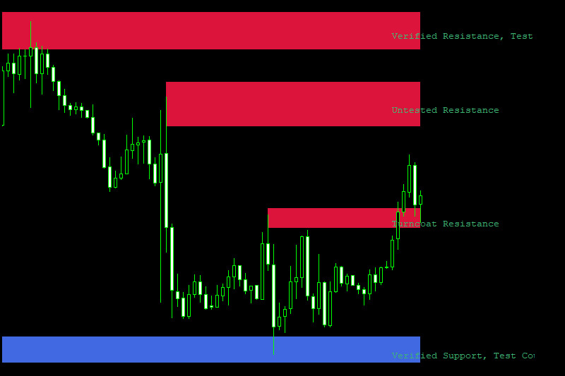 support and resistance zones indicator mt4