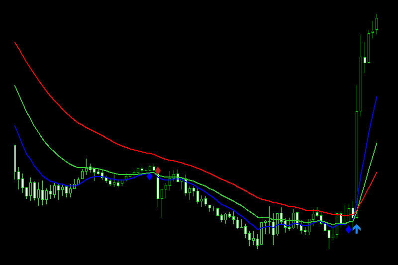 3 moving average crossover indicator mt4