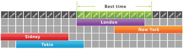 best time to trade forex