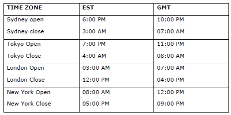 forex market open times