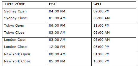 forex market open times