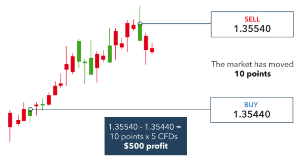 how to make a forex trade