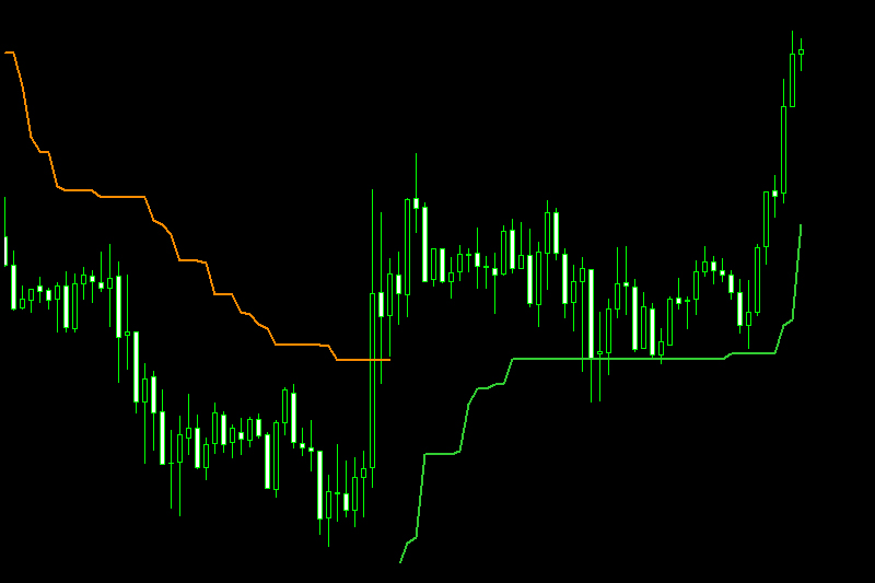 Atr Stops Indicator