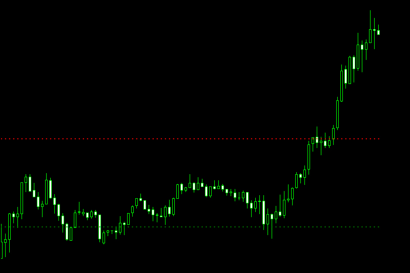 Dynamic Support and Resistance Indicator