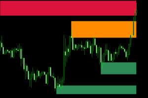 Supply and Demand Indicator