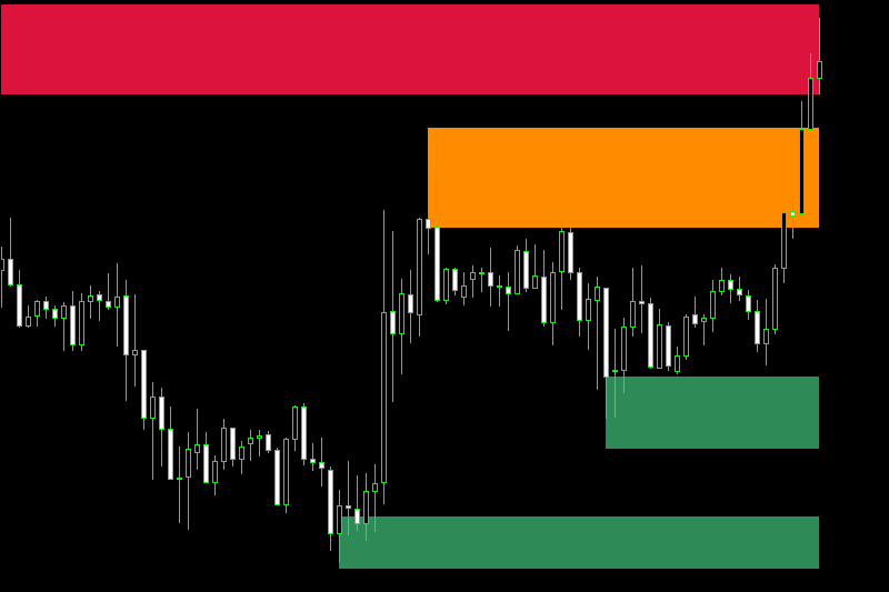 Supply And Demand Indicator