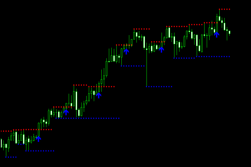 Support And Resistance Breakout Arrows Indicator