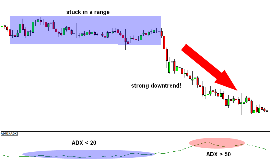 adx in downtrend market
