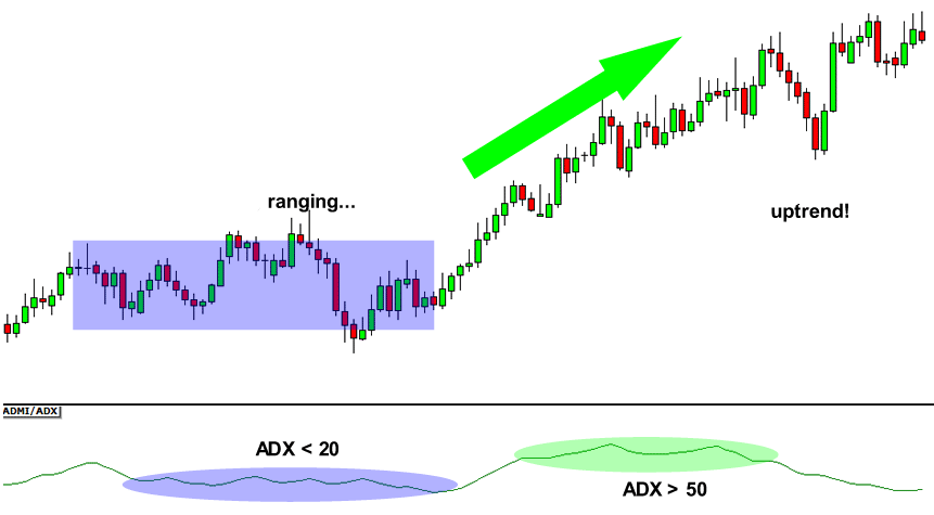 adx in uptrend market