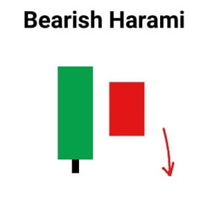 Bearish Harami