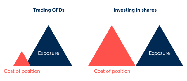 Benefits of CFD Trading