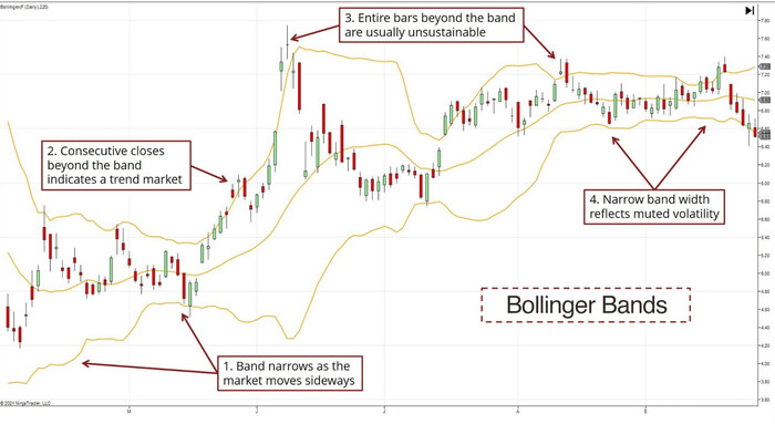 Bollinger Bands