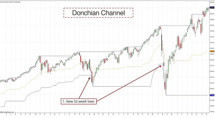 Donchian Channel