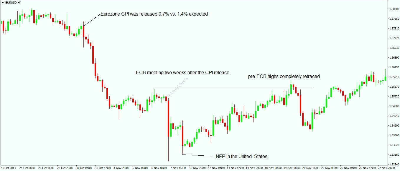 example trade on the economic calendar