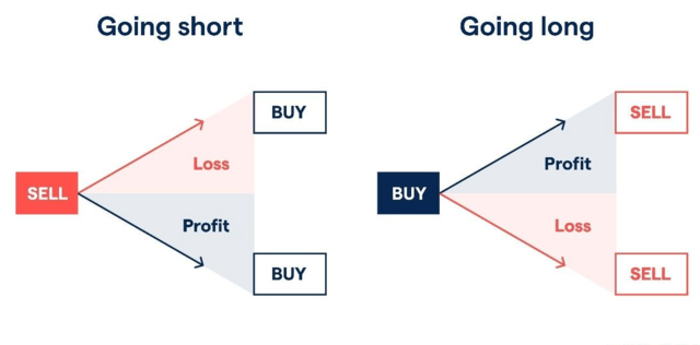 How to Trade CFD Contracts