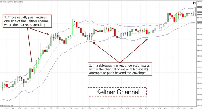 Keltner Channel