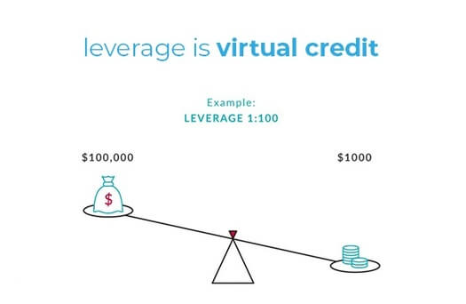 how leverage works in forex