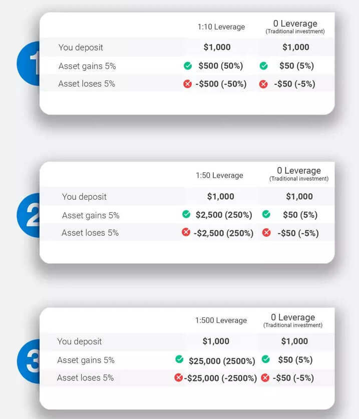 forex trading leverage example