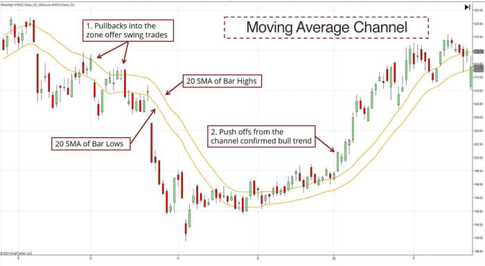 Moving Average Channel
