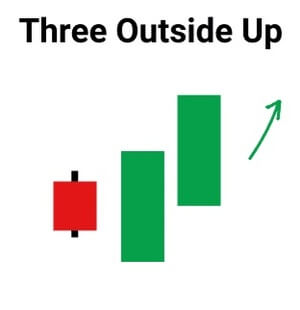 Three Outside Up