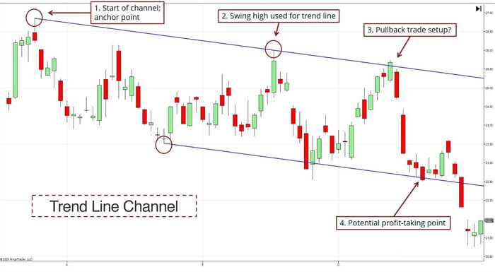 Trend Line Channel