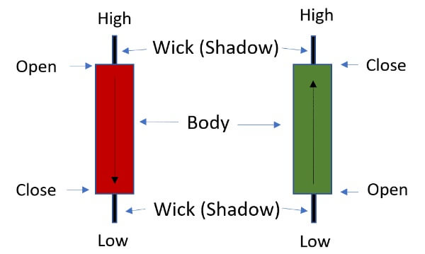 What is a candlestick