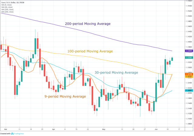 EURUSD daily chart