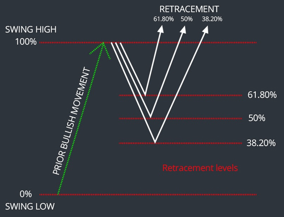 fibonacci retracement levels explained
