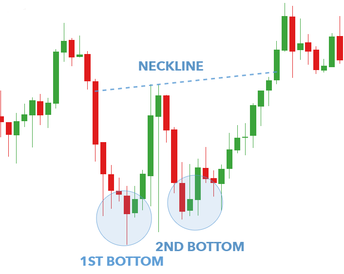 how to identify a double bottom pattern