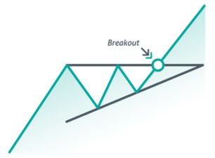 Ascending Triangle