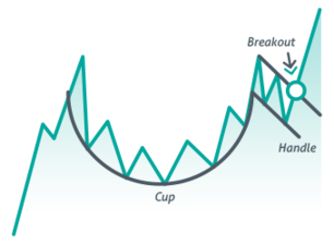 Cup and Handle