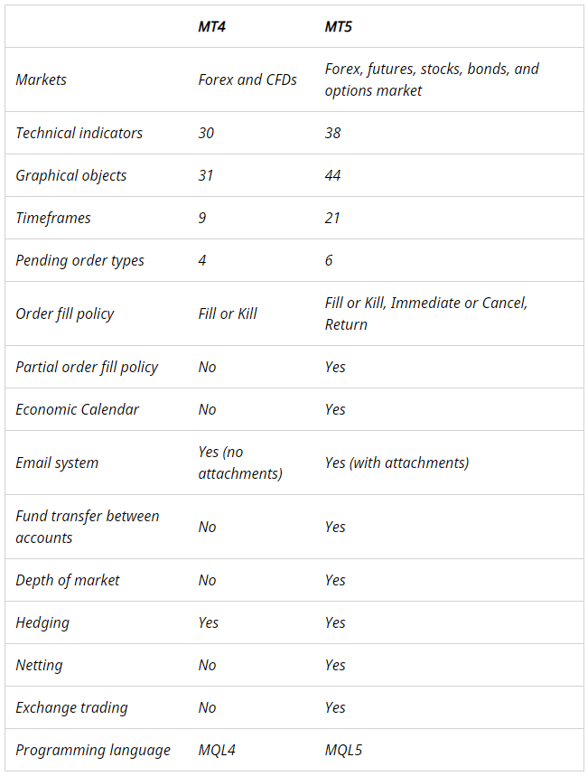 key differences between mt4 and mt5