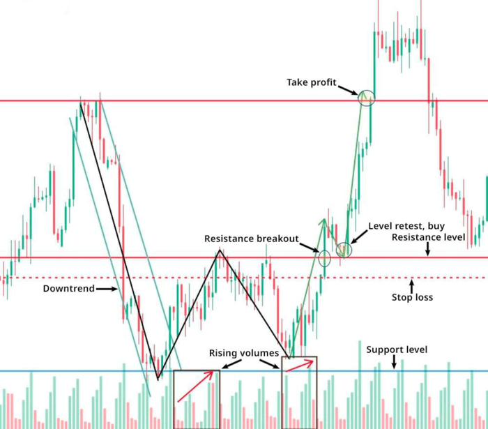 double bottom pattern example