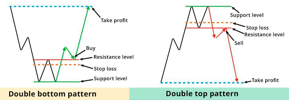 double bottom vs. double top patterns