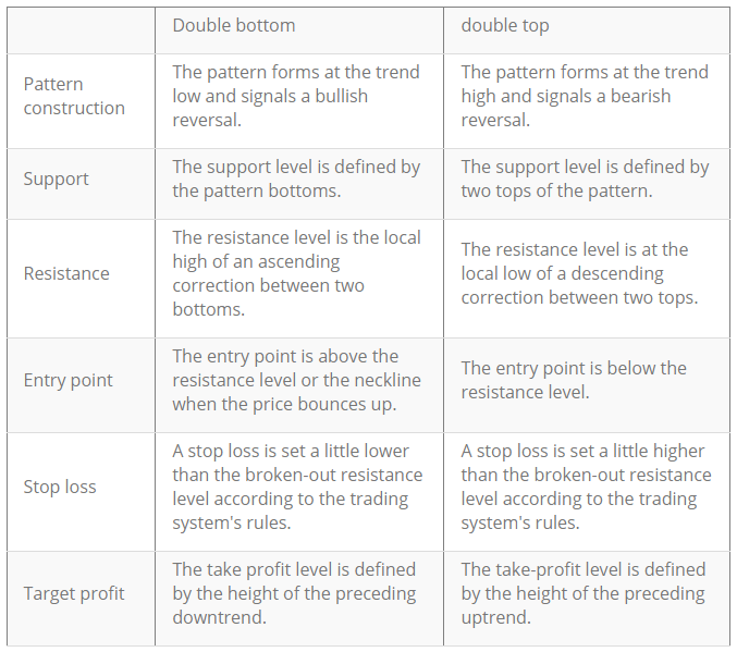 double bottom vs. double top